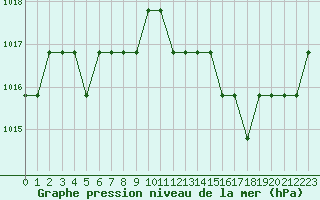 Courbe de la pression atmosphrique pour Saint-Bauzile (07)