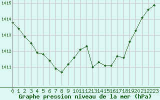 Courbe de la pression atmosphrique pour Cap Cpet (83)