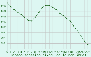 Courbe de la pression atmosphrique pour Baye (51)