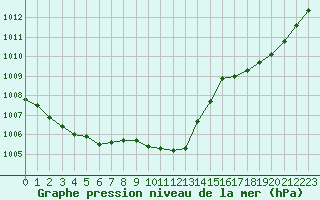 Courbe de la pression atmosphrique pour Hyres (83)