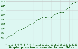 Courbe de la pression atmosphrique pour Leucate (11)