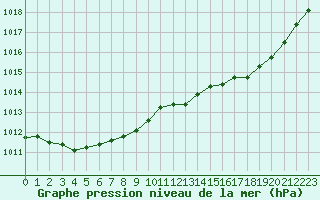 Courbe de la pression atmosphrique pour Renwez (08)