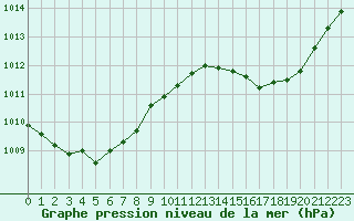 Courbe de la pression atmosphrique pour Cavalaire-sur-Mer (83)