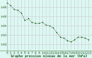 Courbe de la pression atmosphrique pour Ouessant (29)