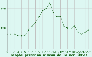 Courbe de la pression atmosphrique pour Saclas (91)