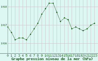 Courbe de la pression atmosphrique pour Salon-de-Provence (13)