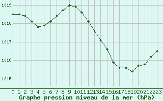 Courbe de la pression atmosphrique pour Nmes - Courbessac (30)