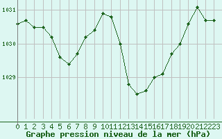 Courbe de la pression atmosphrique pour Roujan (34)