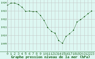 Courbe de la pression atmosphrique pour Millau (12)