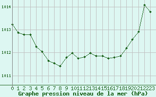 Courbe de la pression atmosphrique pour Muirancourt (60)