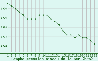 Courbe de la pression atmosphrique pour Rethel (08)