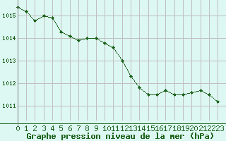 Courbe de la pression atmosphrique pour Orange (84)