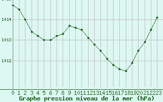 Courbe de la pression atmosphrique pour Pertuis - Grand Cros (84)