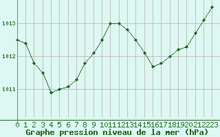 Courbe de la pression atmosphrique pour Marseille - Saint-Loup (13)