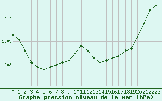 Courbe de la pression atmosphrique pour Lille (59)