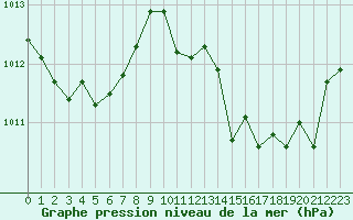 Courbe de la pression atmosphrique pour Cap Corse (2B)