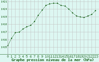 Courbe de la pression atmosphrique pour Ciudad Real (Esp)