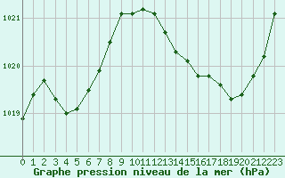 Courbe de la pression atmosphrique pour Auch (32)