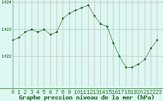 Courbe de la pression atmosphrique pour Mouilleron-le-Captif (85)
