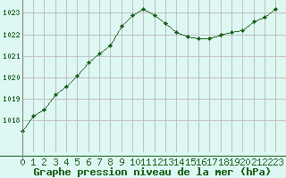 Courbe de la pression atmosphrique pour Orlans (45)