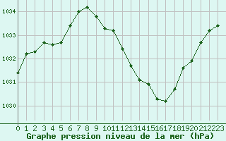Courbe de la pression atmosphrique pour Belfort-Dorans (90)