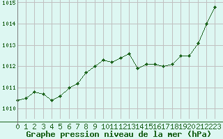 Courbe de la pression atmosphrique pour Cabris (13)