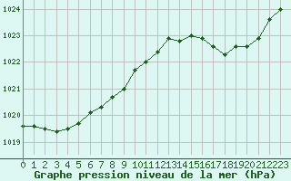 Courbe de la pression atmosphrique pour Estres-la-Campagne (14)