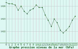 Courbe de la pression atmosphrique pour Caen (14)