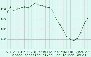 Courbe de la pression atmosphrique pour Pau (64)