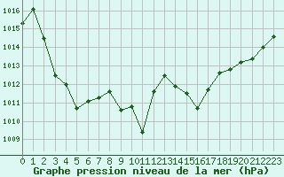 Courbe de la pression atmosphrique pour Marignane (13)