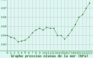 Courbe de la pression atmosphrique pour Ble / Mulhouse (68)