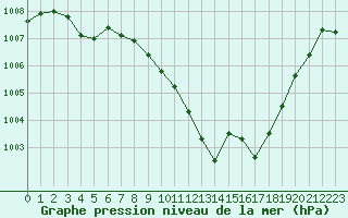 Courbe de la pression atmosphrique pour Albi (81)