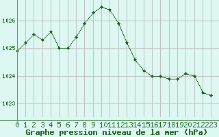 Courbe de la pression atmosphrique pour Six-Fours (83)