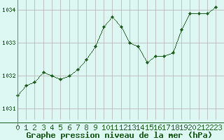 Courbe de la pression atmosphrique pour Crest (26)