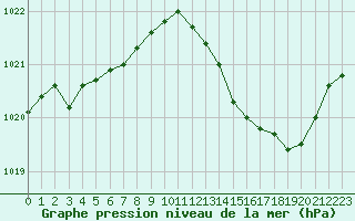 Courbe de la pression atmosphrique pour Perpignan (66)