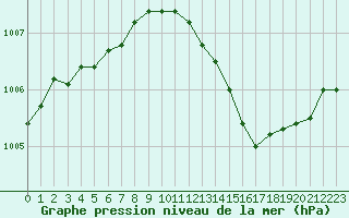 Courbe de la pression atmosphrique pour Dolembreux (Be)