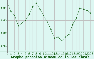 Courbe de la pression atmosphrique pour La Javie (04)