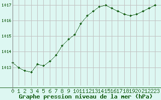Courbe de la pression atmosphrique pour Herbault (41)