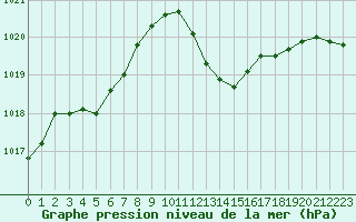 Courbe de la pression atmosphrique pour Le Luc - Cannet des Maures (83)