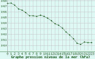 Courbe de la pression atmosphrique pour Izegem (Be)