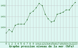 Courbe de la pression atmosphrique pour Muret (31)