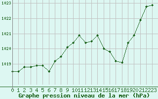 Courbe de la pression atmosphrique pour Gruissan (11)