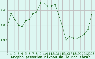 Courbe de la pression atmosphrique pour Neuville-de-Poitou (86)