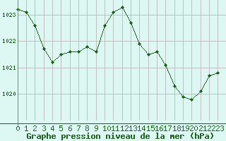 Courbe de la pression atmosphrique pour Calvi (2B)