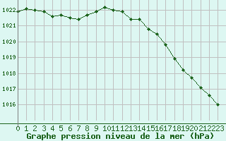 Courbe de la pression atmosphrique pour Guidel (56)