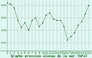 Courbe de la pression atmosphrique pour Cap Cpet (83)