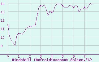 Courbe du refroidissement olien pour Xert / Chert (Esp)