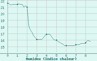 Courbe de l'humidex pour Montredon des Corbires (11)