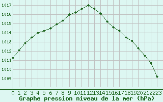 Courbe de la pression atmosphrique pour Sainte-Ouenne (79)