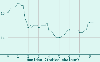 Courbe de l'humidex pour Saint-Genest-d'Ambire (86)